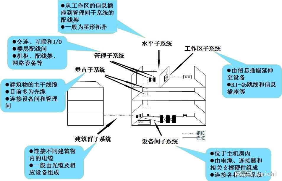 智能化弱电系统及各个子模块在工程项目中的应用介绍