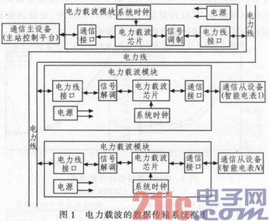 基于OFDM的电力载波数据传输模块研究与设计